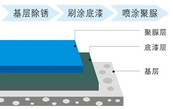 鐵構(gòu)件外部應(yīng)用噴涂聚脲鋼結(jié)構(gòu)防腐噴涂機(圖1)